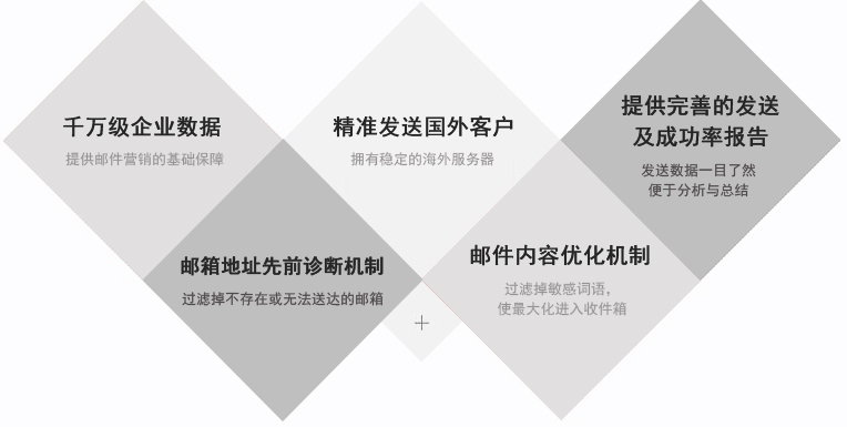 電子郵件融入到社交媒體之中，可以獲取更好的營銷效果。事實(shí)上，65％的B2B營銷者已經(jīng)集成了電子郵件和社交媒體的整合，其行業(yè)水平提高了51％