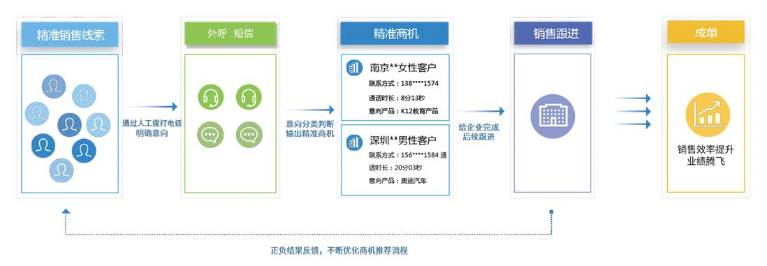 運營商大數(shù)據(jù)